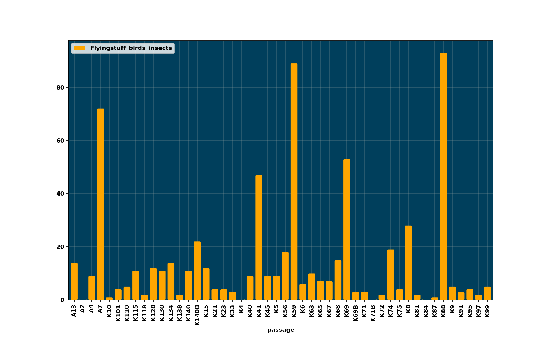 Flyingstuff_birds_insects_per_passage